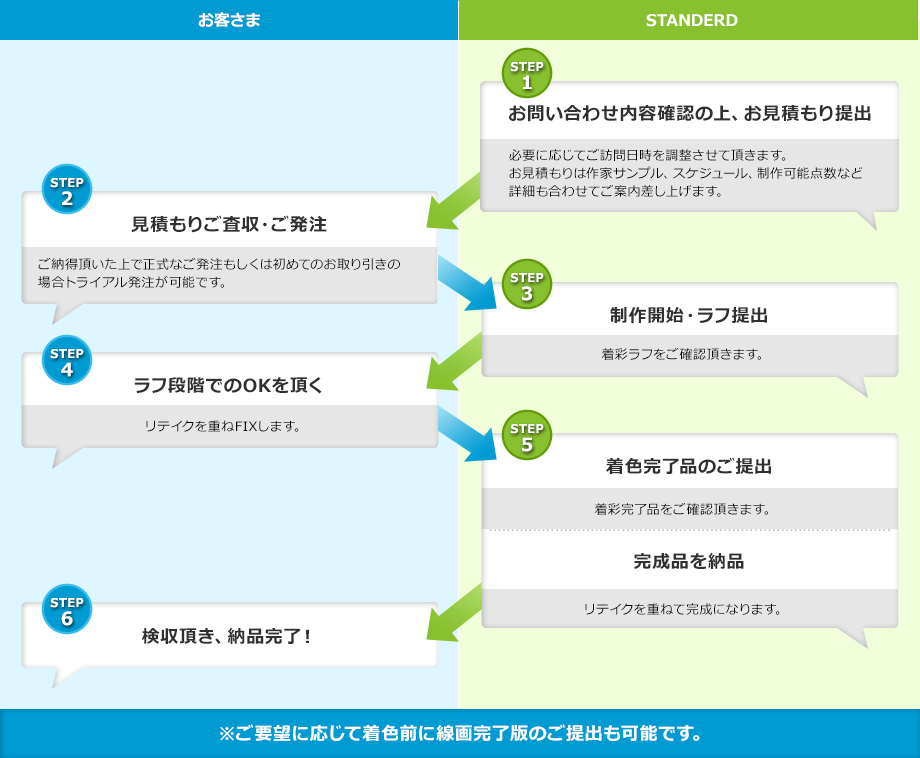 お客さまとSTANDERDのお問い合わせから制作物完成まで|1.お問い合わせ内容確認の上、お見積もり提出|2.見積もりご査収・ご発注|3.制作開始・ラフ提出|4.ラフ段階でのOKを頂く|5.着色完了品のご提出|6.検収頂き、納品完了！